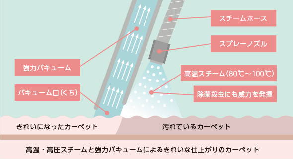 高温・高圧スチーム噴射と同時に除菌・殺虫