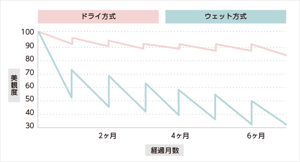 ドライメンテナンス・ウェットメンテナンス美観の経過