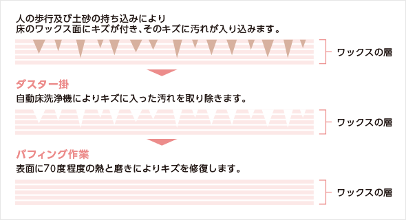 ドライ清掃方法のメリット